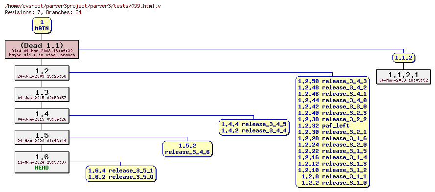 Revision graph of parser3/tests/099.html