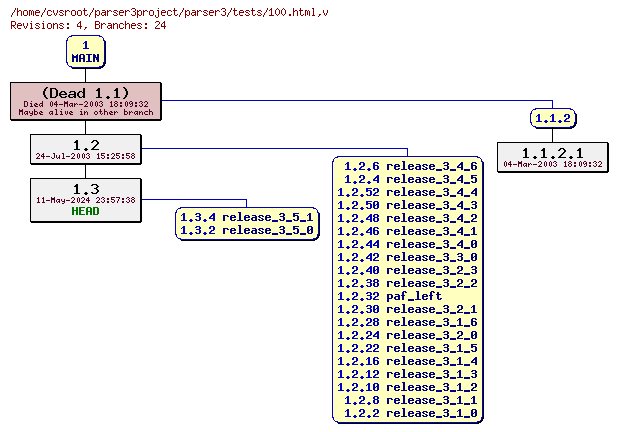 Revision graph of parser3/tests/100.html