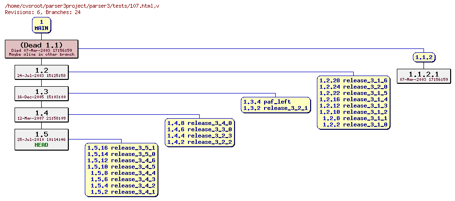 Revision graph of parser3/tests/107.html