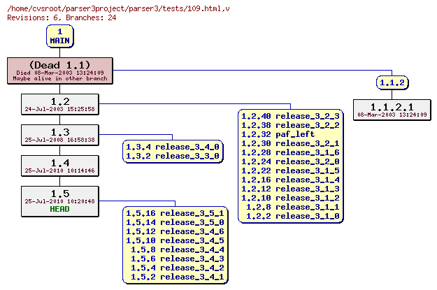 Revision graph of parser3/tests/109.html