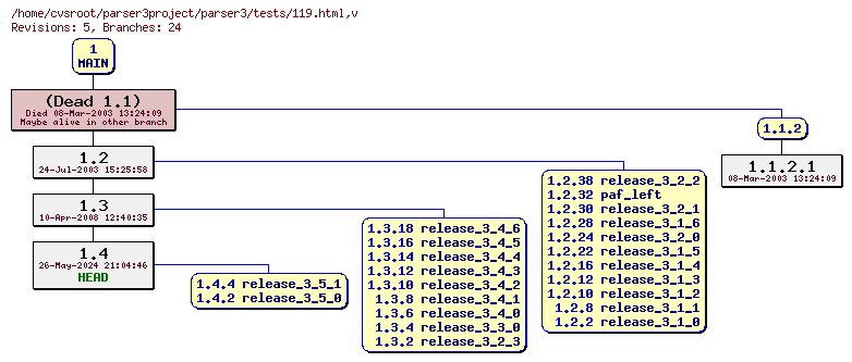 Revision graph of parser3/tests/119.html