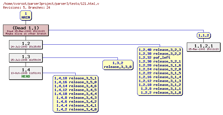 Revision graph of parser3/tests/121.html