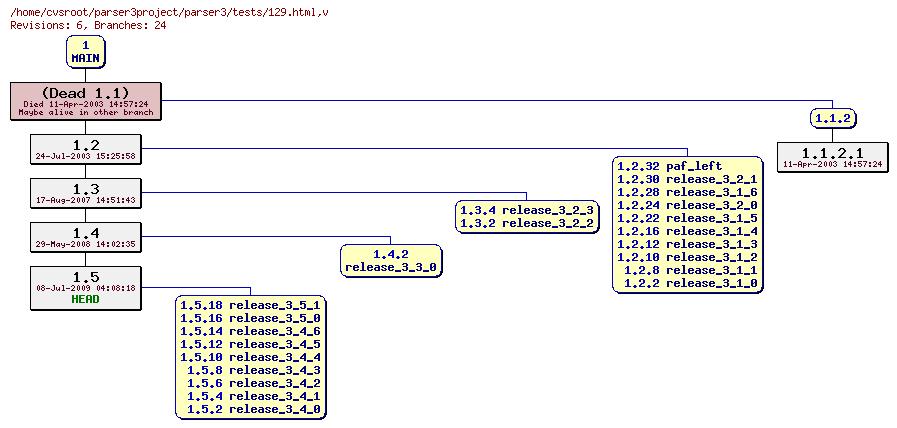 Revision graph of parser3/tests/129.html