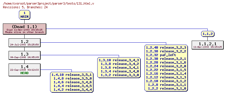 Revision graph of parser3/tests/131.html