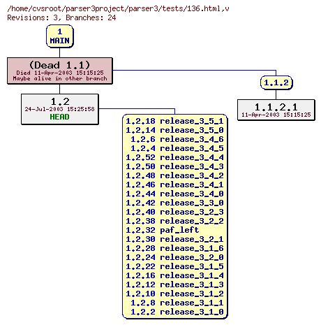Revision graph of parser3/tests/136.html