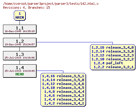 Revision graph of parser3/tests/142.html