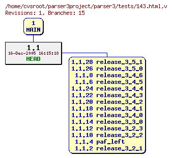 Revision graph of parser3/tests/143.html