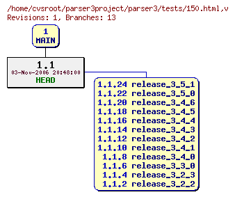 Revision graph of parser3/tests/150.html