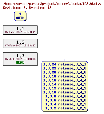 Revision graph of parser3/tests/153.html