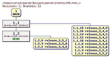 Revision graph of parser3/tests/155.html