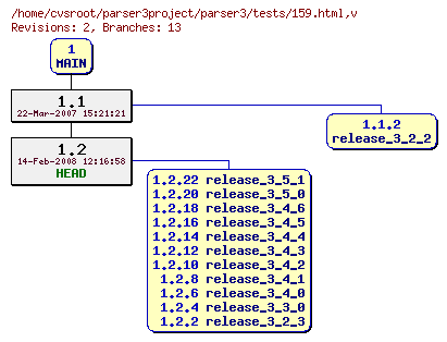 Revision graph of parser3/tests/159.html