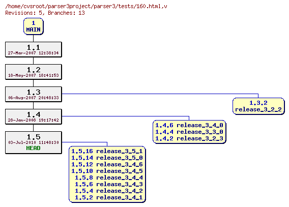 Revision graph of parser3/tests/160.html