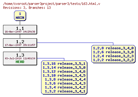 Revision graph of parser3/tests/163.html