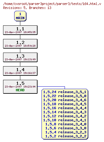 Revision graph of parser3/tests/164.html