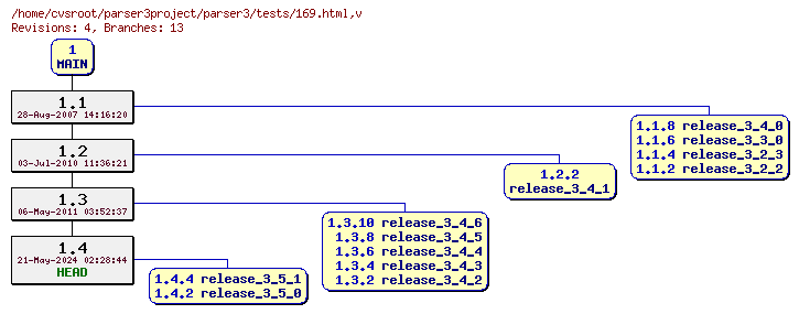 Revision graph of parser3/tests/169.html