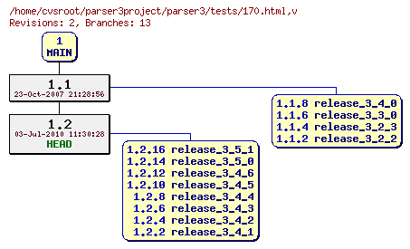 Revision graph of parser3/tests/170.html