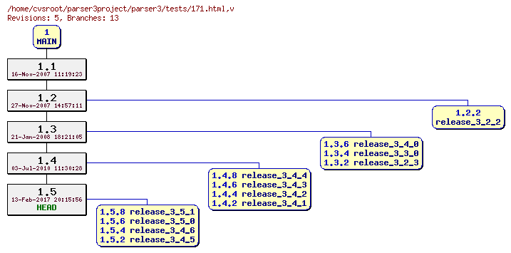 Revision graph of parser3/tests/171.html