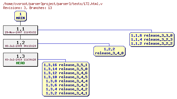 Revision graph of parser3/tests/172.html
