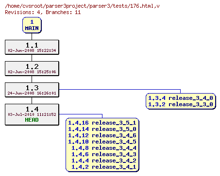 Revision graph of parser3/tests/176.html