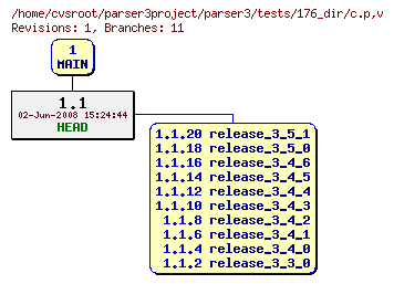 Revision graph of parser3/tests/176_dir/c.p