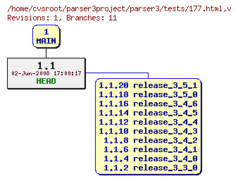 Revision graph of parser3/tests/177.html