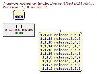 Revision graph of parser3/tests/179.html
