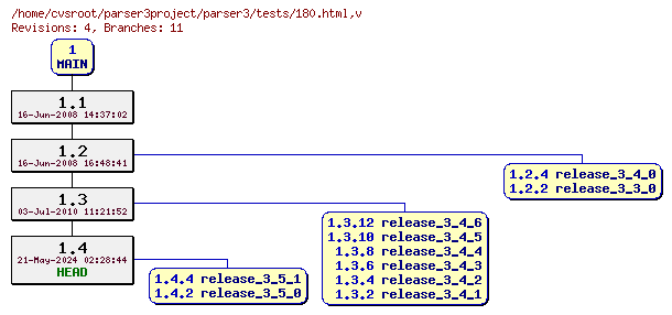 Revision graph of parser3/tests/180.html