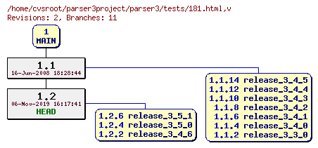 Revision graph of parser3/tests/181.html