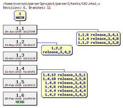Revision graph of parser3/tests/182.html