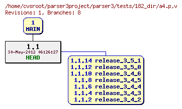 Revision graph of parser3/tests/182_dir/a4.p