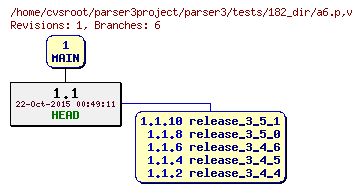 Revision graph of parser3/tests/182_dir/a6.p