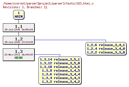 Revision graph of parser3/tests/183.html