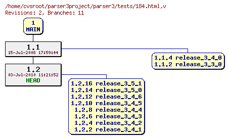 Revision graph of parser3/tests/184.html