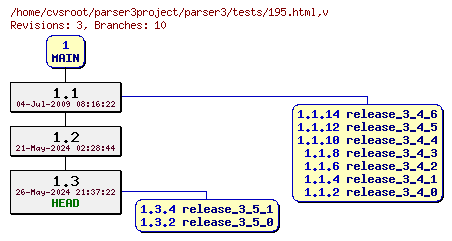 Revision graph of parser3/tests/195.html