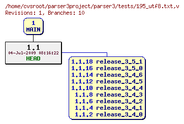 Revision graph of parser3/tests/195_utf8.txt