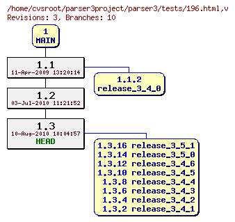 Revision graph of parser3/tests/196.html