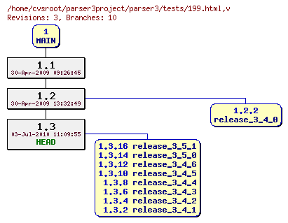 Revision graph of parser3/tests/199.html