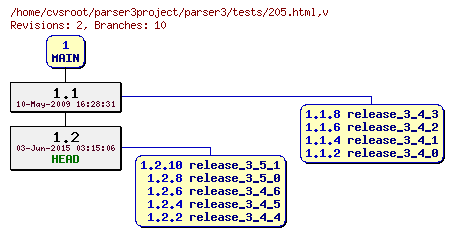 Revision graph of parser3/tests/205.html