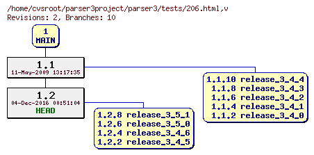Revision graph of parser3/tests/206.html