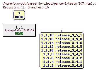 Revision graph of parser3/tests/207.html