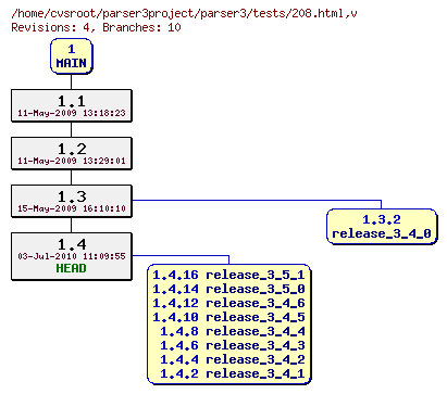Revision graph of parser3/tests/208.html