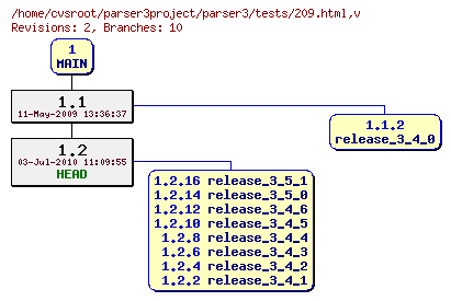 Revision graph of parser3/tests/209.html