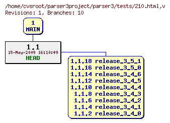 Revision graph of parser3/tests/210.html