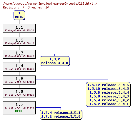 Revision graph of parser3/tests/212.html