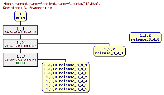 Revision graph of parser3/tests/215.html