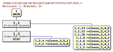 Revision graph of parser3/tests/219.html
