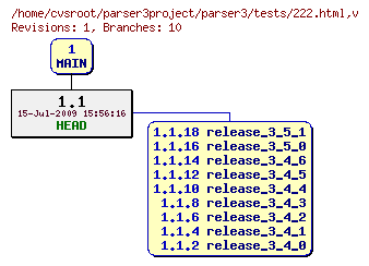 Revision graph of parser3/tests/222.html