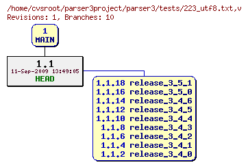 Revision graph of parser3/tests/223_utf8.txt
