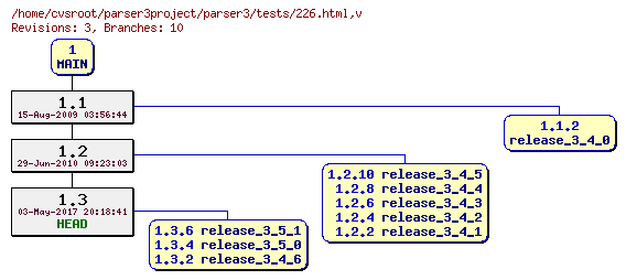 Revision graph of parser3/tests/226.html