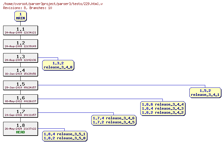 Revision graph of parser3/tests/229.html